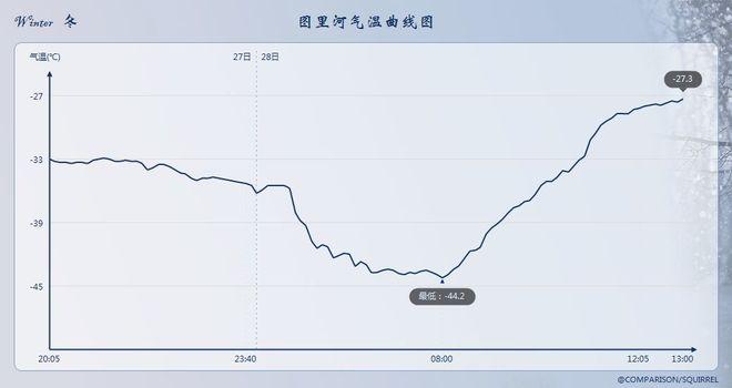 呼中与根河哪最冷?黑龙江根河市现在最冷是多少度-图2 呼中与根河哪最冷?黑龙江根河市现在最冷是多少度-图2