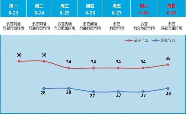 广州一年最高温度是多少?广州市现在温度是多少-图1 广州一年最高温度是多少?广州市现在温度是多少-图1