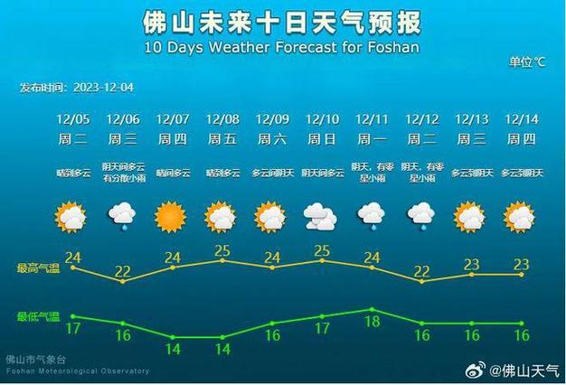 深圳有气象记录以来最冷的温度是多少度?明天番禺的温度多少时间-图2 深圳有气象记录以来最冷的温度是多少度?明天番禺的温度多少时间-图2