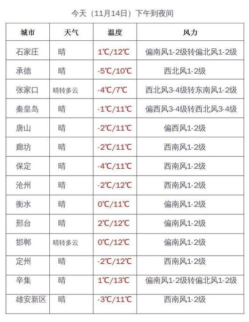 石家庄最近十年冬天最低温度多少?河北2019年冬天最低温度是多少-图2 石家庄最近十年冬天最低温度多少?河北2019年冬天最低温度是多少-图2