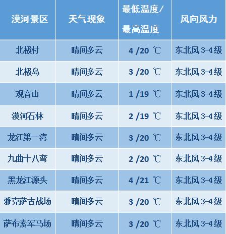 漠河地区历史最低温度?漠河天气历史最高价是多少-图2 漠河地区历史最低温度?漠河天气历史最高价是多少-图2
