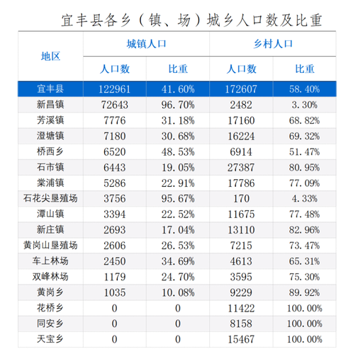 江西省宜丰县有多少个乡镇?江西宜春宜丰同安邮政编码是多少-图3 江西省宜丰县有多少个乡镇?江西宜春宜丰同安邮政编码是多少-图3