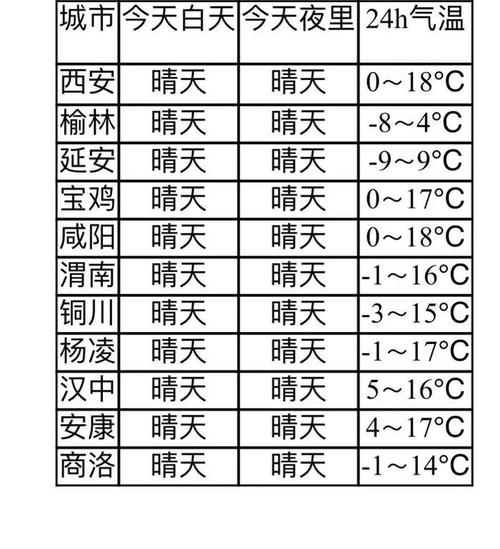 今冬预计陕西最冷多少度?关中地区冬天温度一般多少钱-图1 今冬预计陕西最冷多少度?关中地区冬天温度一般多少钱-图1