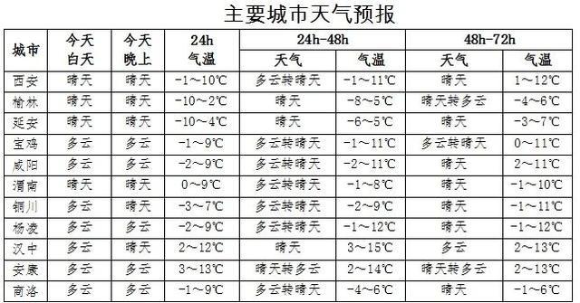 今冬预计陕西最冷多少度?关中地区冬天温度一般多少钱-图2 今冬预计陕西最冷多少度?关中地区冬天温度一般多少钱-图2