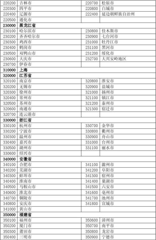 福建省莆田市有多少个行政村?莆田月塘邮政编码是多少-图3 福建省莆田市有多少个行政村?莆田月塘邮政编码是多少-图3