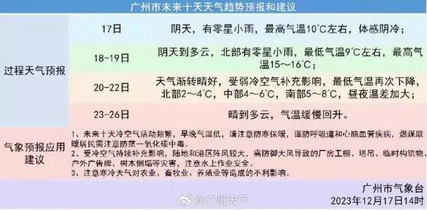 广州今冬最冷时间?广东天气最冷有多少度-图3 广州今冬最冷时间?广东天气最冷有多少度-图3