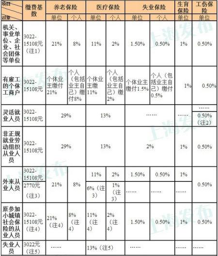 2004年社保缴费基数?上海2014年冬天最低温度是多少-图1 2004年社保缴费基数?上海2014年冬天最低温度是多少-图1