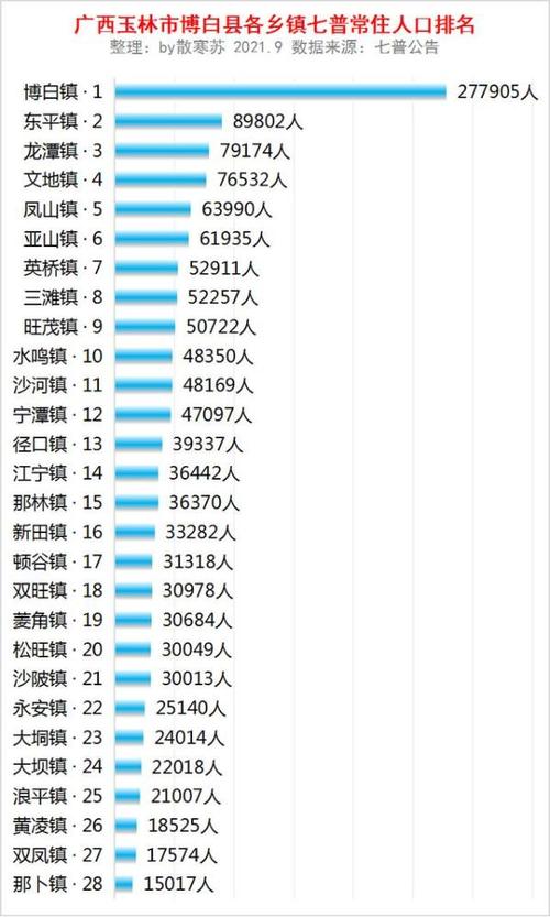 广西博白县有多少人口?博白沙河镇人口多少2020-图1 广西博白县有多少人口?博白沙河镇人口多少2020-图1