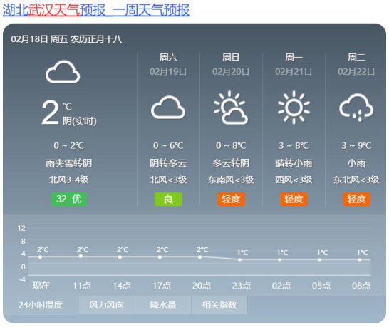 2022武汉冬季最冷多少度?湖北这一周迎来最冷气温是多少度-图1 2022武汉冬季最冷多少度?湖北这一周迎来最冷气温是多少度-图1