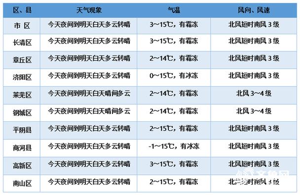 济南冬天最低温度是多少?济南2019年冬天最低温度是多少-图1 济南冬天最低温度是多少?济南2019年冬天最低温度是多少-图1