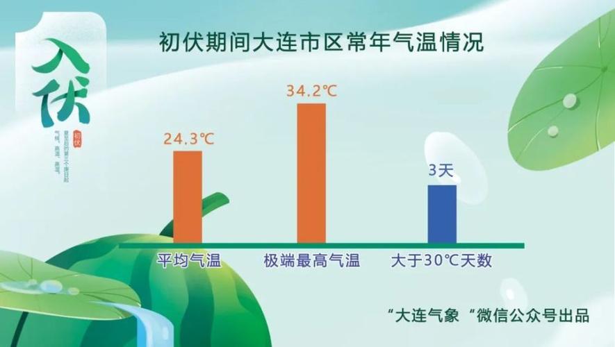 八月大连热不热?大连气夏天最高温度是多少-图2 八月大连热不热?大连气夏天最高温度是多少-图2