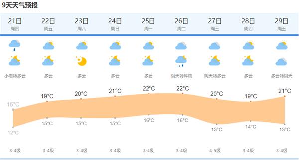 上海明天有雨吗?明天的天气情况多少度啊-图2 上海明天有雨吗?明天的天气情况多少度啊-图2