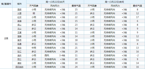 临沧冬天最低温度是几度?云南临沧冬天温度一般多少钱-图2 临沧冬天最低温度是几度?云南临沧冬天温度一般多少钱-图2