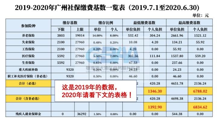2020年广州社保基数最低标准？广州2020最低温度是多少-图1