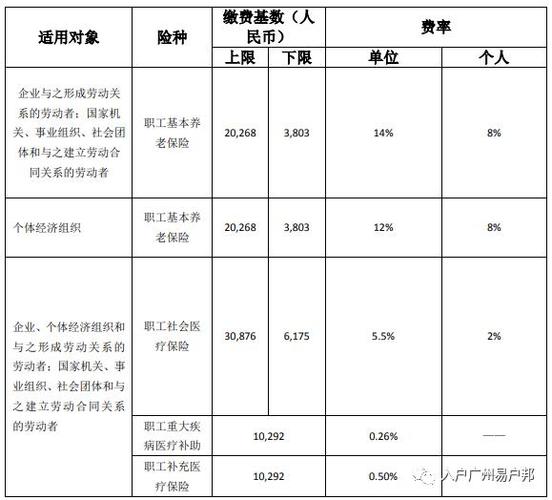 2020年广州社保基数最低标准？广州2020最低温度是多少-图2