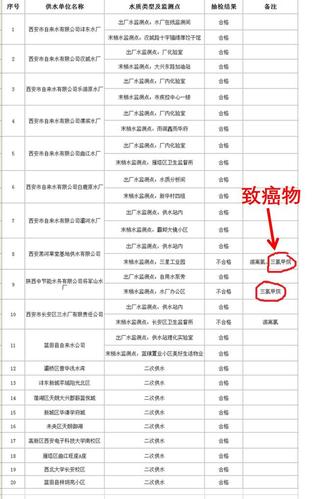 西安水质排名前十名?西安自来水水质多少合格-图2 西安水质排名前十名?西安自来水水质多少合格-图2