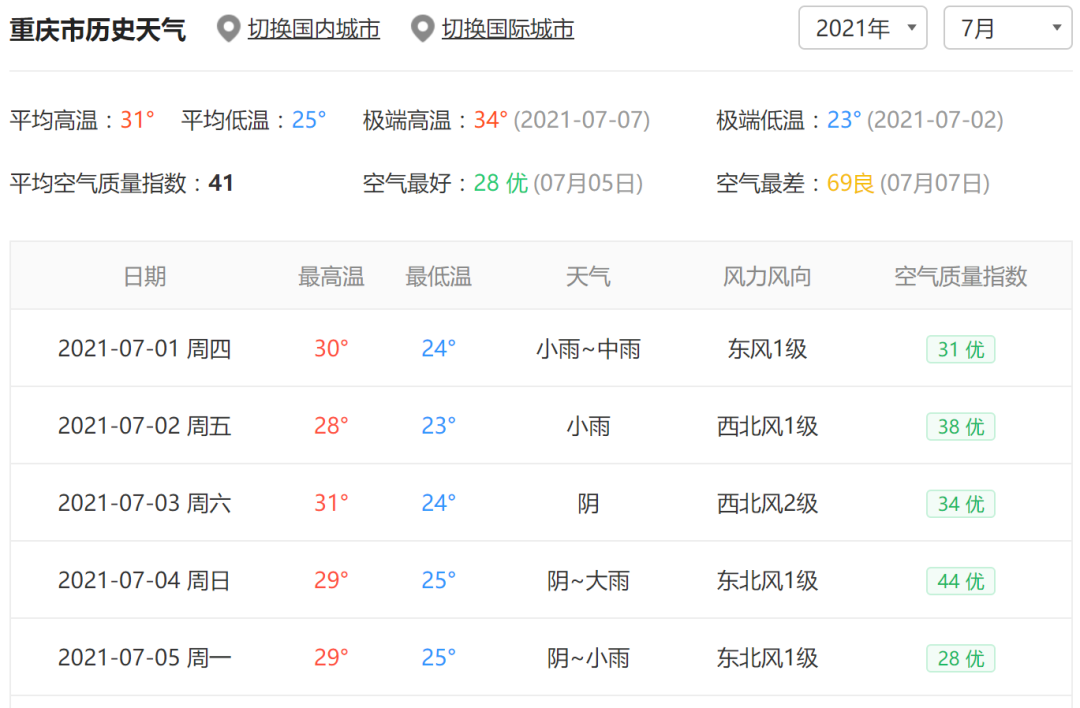 2021年7月份平均温度?2021年三月份平均气温多少-图2 2021年7月份平均温度?2021年三月份平均气温多少-图2