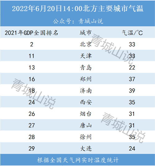 青岛和北京温差?北京这周六的气温是多少-图3 青岛和北京温差?北京这周六的气温是多少-图3