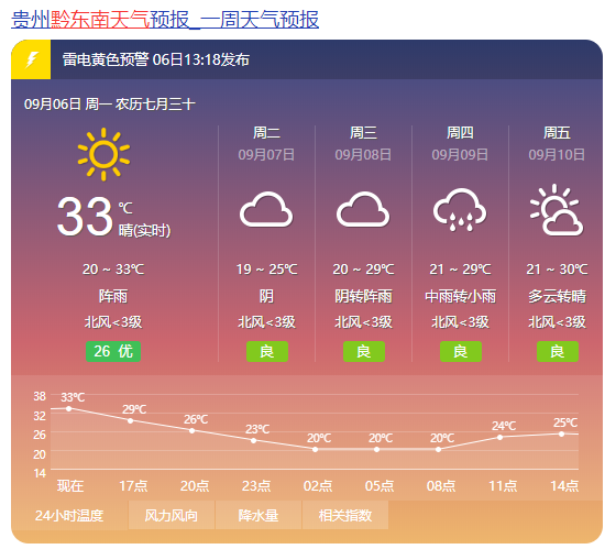 贵阳冬天有多少天?贵阳近三年最低气温是多少度-图3 贵阳冬天有多少天?贵阳近三年最低气温是多少度-图3