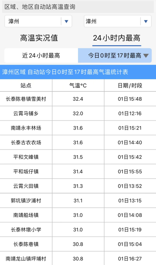 漳州最冷月均温?福建漳州今天的温度是多少-图2 漳州最冷月均温?福建漳州今天的温度是多少-图2