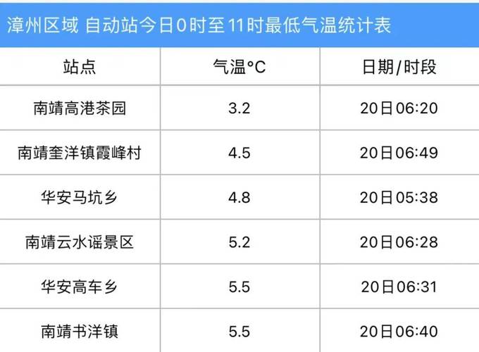 漳州最冷月均温?福建漳州今天的温度是多少-图3 漳州最冷月均温?福建漳州今天的温度是多少-图3