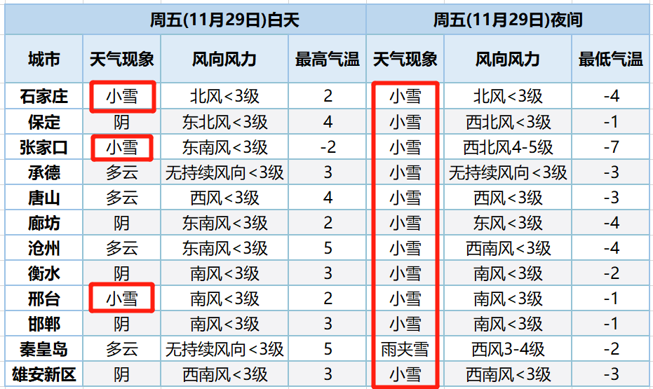 2020年河北最冷多少度?2019年河北天气最冷多少度-图3 2020年河北最冷多少度?2019年河北天气最冷多少度-图3
