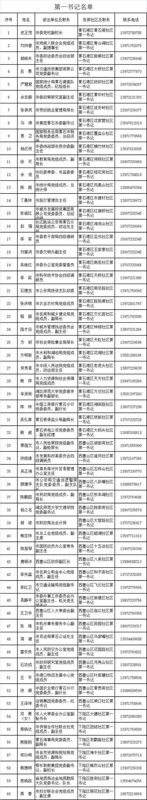 黄石的邮政编码是多少?湖北省黄石区号号码是多少-图2 黄石的邮政编码是多少?湖北省黄石区号号码是多少-图2