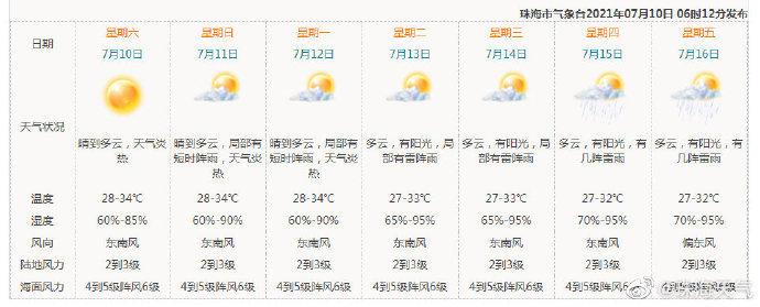 现在珠海天气穿衣建议?珠海现在的天气多少度-图3 现在珠海天气穿衣建议?珠海现在的天气多少度-图3