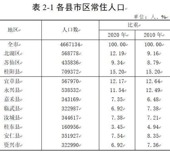 郴州人口普查2021?桂东清泉有多少人口-图1 郴州人口普查2021?桂东清泉有多少人口-图1