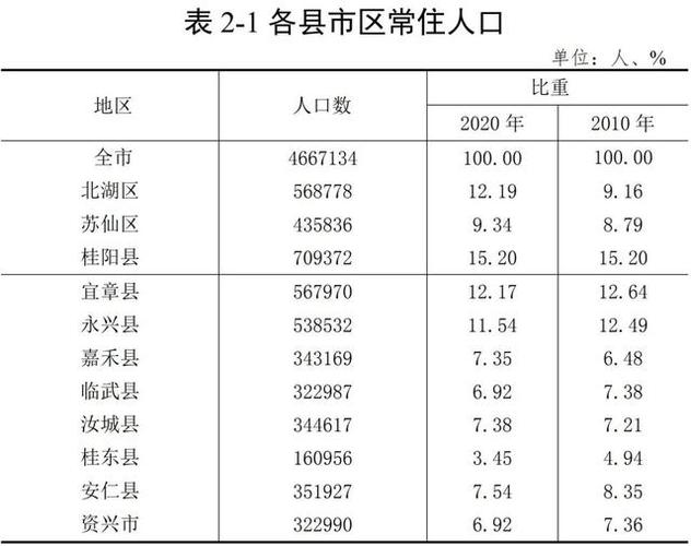 郴州人口普查2021?桂东清泉有多少人口-图2 郴州人口普查2021?桂东清泉有多少人口-图2