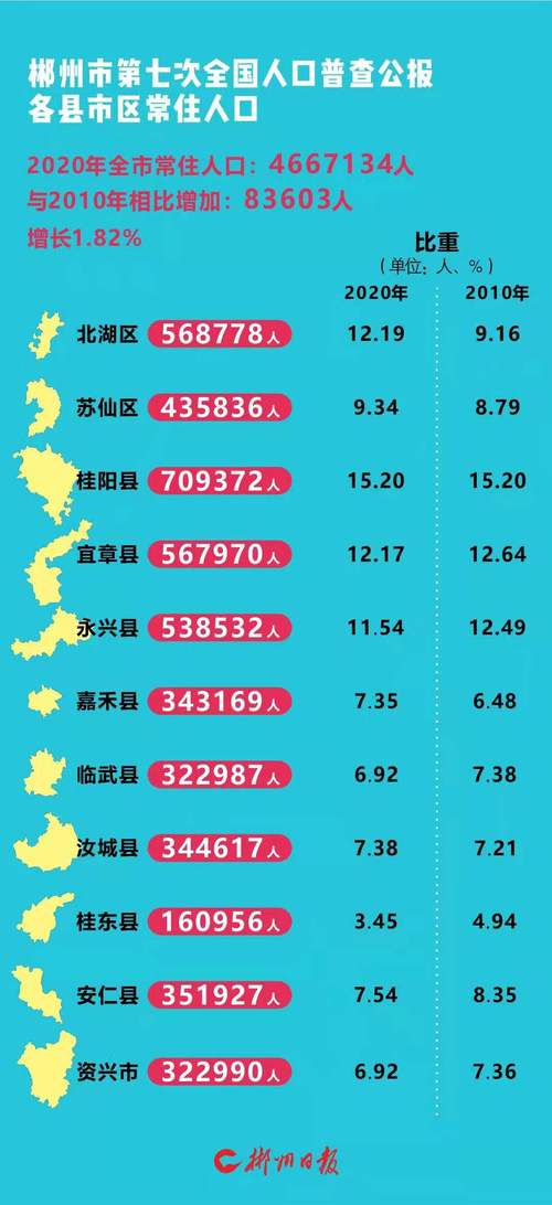 郴州人口普查2021?桂东清泉有多少人口-图3 郴州人口普查2021?桂东清泉有多少人口-图3