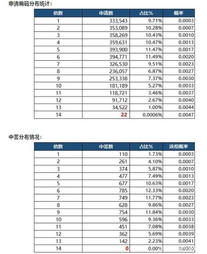 2022北京家庭摇号普通指标多少分能中?今年北京最低是多少度-图2 2022北京家庭摇号普通指标多少分能中?今年北京最低是多少度-图2