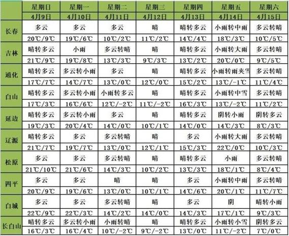 长春地区历年最高气温是多少度?长春明天最高气温和最低气温是多少-图3 长春地区历年最高气温是多少度?长春明天最高气温和最低气温是多少-图3