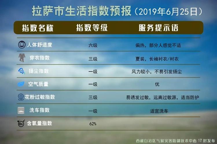 2020年拉萨四高分数线多少?2020年拉萨最低气温和最高气温是多少-图3 2020年拉萨四高分数线多少?2020年拉萨最低气温和最高气温是多少-图3