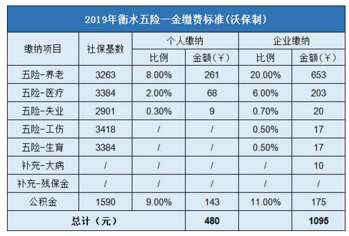 河北衡水失业保险领取标准最新?唐县社会保险费每月多少钱-图1 河北衡水失业保险领取标准最新?唐县社会保险费每月多少钱-图1