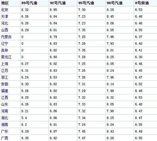 -10号汽油是什么?天气到多少度需要加负10号油-图2 -10号汽油是什么?天气到多少度需要加负10号油-图2