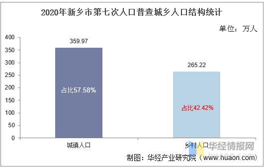 新乡市人口2020?腰新乡人口多少-图2 新乡市人口2020?腰新乡人口多少-图2