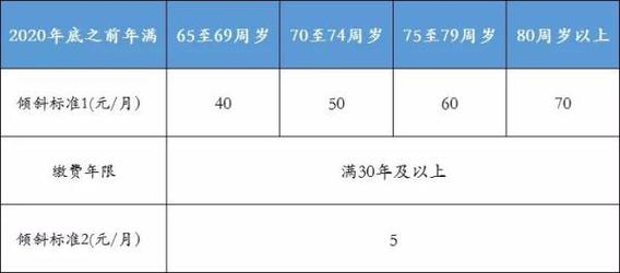 2021十五社保北京养老金最低标准?北京最低的温度是多少度-图2 2021十五社保北京养老金最低标准?北京最低的温度是多少度-图2