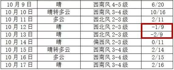 长春室内温度现在多少度?长春9月底室内温度多少合适-图3 长春室内温度现在多少度?长春9月底室内温度多少合适-图3