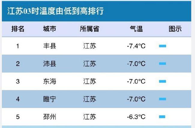 徐州历史记载最冷多少度?丰县历年最低温度是多少-图2 徐州历史记载最冷多少度?丰县历年最低温度是多少-图2