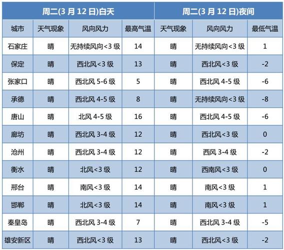 河北冬天最低多少温度?河北张家口冬季最低温度是多少-图3 河北冬天最低多少温度?河北张家口冬季最低温度是多少-图3