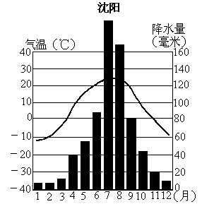天津北京沈阳气候对比?北京这周六的气温是多少度-图2 天津北京沈阳气候对比?北京这周六的气温是多少度-图2