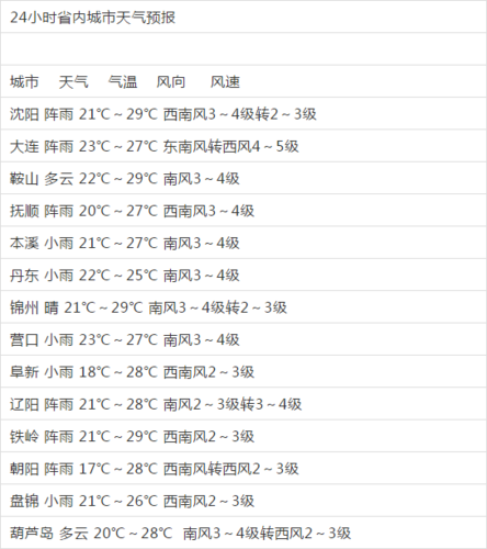 23年5月至8月辽西降雨量?辽宁朝阳三月份温度多少-图1 23年5月至8月辽西降雨量?辽宁朝阳三月份温度多少-图1