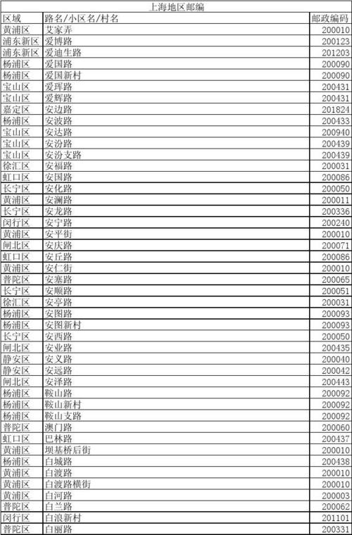 上海的邮政编码和区号是多少?上海区号号码是多少-图1 上海的邮政编码和区号是多少?上海区号号码是多少-图1