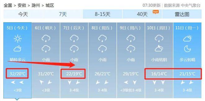 凤阳历史上最低气温?定远县夏天最高温度是多少-图2 凤阳历史上最低气温?定远县夏天最高温度是多少-图2