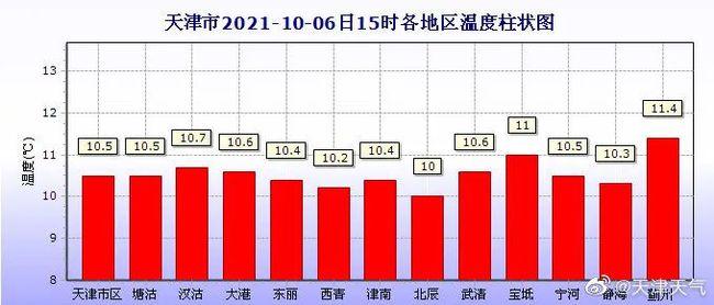 天津历史冬天白天最低温度?天津2019年1月份温度多少-图3 天津历史冬天白天最低温度?天津2019年1月份温度多少-图3