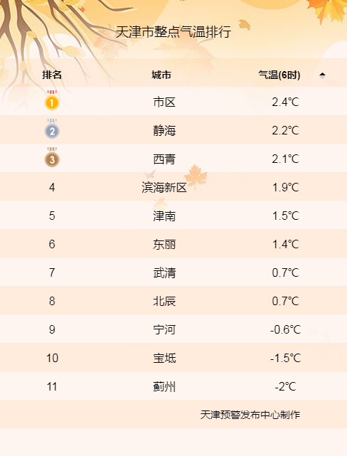 天津历史冬天白天最低温度?天津2019年1月份温度多少-图2 天津历史冬天白天最低温度?天津2019年1月份温度多少-图2