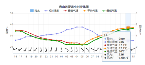 唐山一年四季是什么气候?唐山夏季最高气温是多少-图2 唐山一年四季是什么气候?唐山夏季最高气温是多少-图2