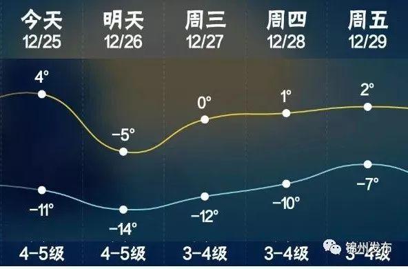 锦州最冷的时候多少度?锦州气温最低多少度-图3 锦州最冷的时候多少度?锦州气温最低多少度-图3