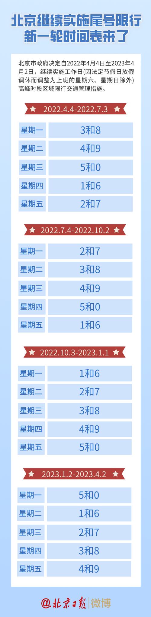 2022年12月北京限号多少?北京2020年最冷的时候多少度-图1 2022年12月北京限号多少?北京2020年最冷的时候多少度-图1
